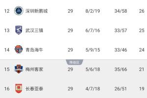 亞泰已降級！中超保級形勢：海牛末輪不敗即保級，梅州必須贏球