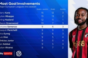 本賽季歐洲聯(lián)賽參與進(jìn)球榜：凱恩、姆巴佩并列第一，哈蘭德第三