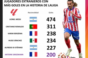 格列茲曼成為西甲歷史第11位200球先生，第6位外籍球員達(dá)此成就