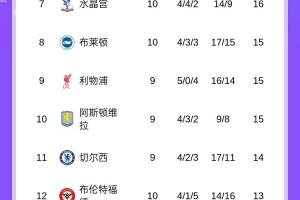 英超積分榜：槍手7分領(lǐng)跑，曼聯(lián)3連勝終結(jié)暫第5，稍后紅軍vs維拉