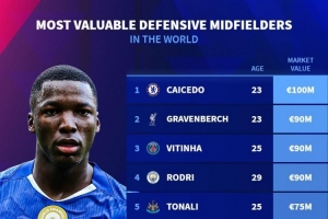 防守型中場身價榜：凱塞多1億歐居首，赫拉芬貝赫9000萬歐