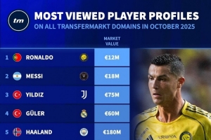 10月德轉(zhuǎn)球員頁(yè)面瀏覽量排名：C羅居首，梅西、伊爾迪茲二三位
