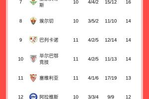 西甲積分榜：皇馬11輪10勝暫7分優(yōu)勢領跑，巴薩第三明日出戰(zhàn)