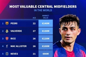中場中路球員身價(jià)排名：佩德里1.4億歐居首，巴爾韋德、賴斯前三