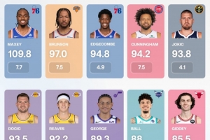 場均觸球次數(shù)排行！馬克西觸球110次第1 東契奇持球8.4分鐘最多