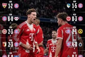 15場(chǎng)怒砍54球！拜仁15連勝僅2場(chǎng)低于3球，下周打巴黎月底打阿森納