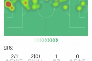 帕夫洛維奇本場數(shù)據(jù)：打進制勝球，7次解圍，5次成功對抗