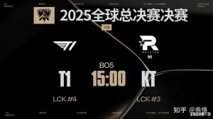LOL官方投票：近八成人認為T1將戰(zhàn)勝KT奪得第六冠