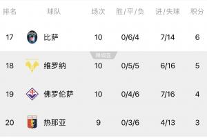 五大聯(lián)賽唯一奇觀！意甲末尾4隊0勝，皮奧利帶佛羅倫薩10輪4平6負(fù)