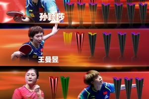 WTT1000+賽事冠軍數(shù)：王楚欽11冠居首，王藝迪3冠升至女單第三
