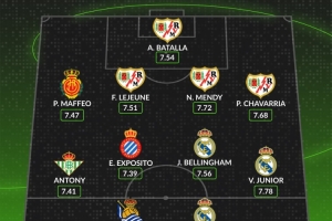 WhoScored西甲10月最佳陣：姆巴佩、安東尼、貝林、維尼修斯在列