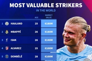 中鋒德轉(zhuǎn)身價(jià)排行：哈蘭德、姆巴佩1.8億歐最高，伊薩克1.4億歐