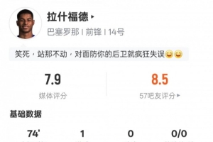 拉什福德本場：1進(jìn)球1關(guān)鍵傳球3過人成功1錯失進(jìn)球機(jī)會，評分7.9