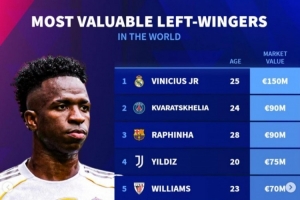 左邊鋒德轉(zhuǎn)身價(jià)排行：維尼修斯1.5億歐居首，K7、拉菲9000萬歐