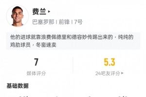 費(fèi)蘭本場數(shù)據(jù)：1進(jìn)球2關(guān)鍵傳球1過人成功1錯失進(jìn)球機(jī)會，評分7.0