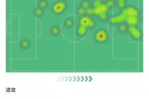 萊奧本場數(shù)據(jù)：送出助攻+錯失1次機會，4次過人2次成功，評分7.4
