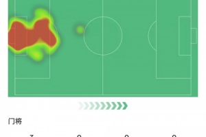 邁尼昂本場數(shù)據(jù)：撲出點球，7次撲救完成零封，評分8.2全場最高