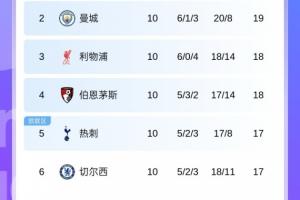 槍手6分領(lǐng)跑遙遙領(lǐng)先！英超第2到第11差4分，第2到第8僅差2分