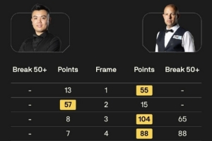 決勝局失利！黃佳浩5-6不敵霍金斯，無緣斯諾克國際錦標(biāo)賽32強