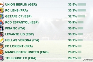 反擊打法！五大聯(lián)賽攻防轉(zhuǎn)換占比排名：柏林聯(lián)合居首，曼聯(lián)第9位