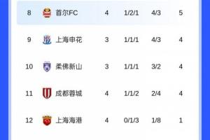亞冠東亞區(qū)積分榜：海港1分墊底，蓉城倒數(shù)第2，申花未賽排第9
