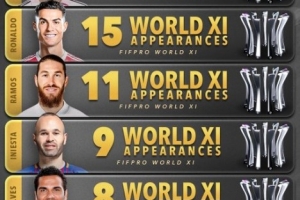 FIFPRO年度最佳陣入選次數(shù)排行：梅羅17次、15次前二，姆巴佩第6