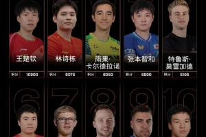 國際乒聯(lián)最新世界排名：王楚欽領(lǐng)跑男單，國乒女單包攬前五