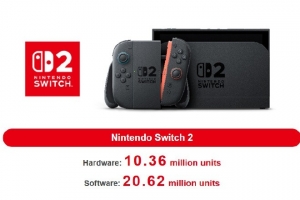 Switch已賣出1億5401萬臺 銷量即將超NDS成史上第二暢銷游戲主機