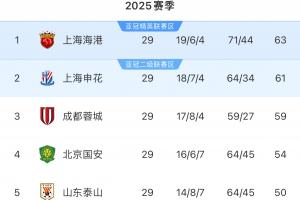 不敵泰超第1！武里南聯(lián)目前領(lǐng)跑泰超 與海港都是各自聯(lián)賽衛(wèi)冕冠軍