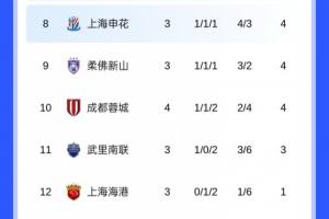 亞冠積分榜：蓉城4輪積4分先賽暫列第10，廣島三箭7分登頂