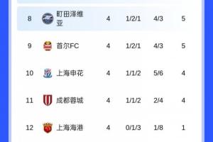 包攬倒數(shù)前三！亞冠積分榜：海港4輪1分墊底，蓉城申花倒數(shù)二三