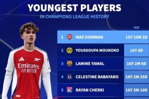 歐冠歷史最年輕出場球員排行：道曼居首，穆科科、亞馬爾二三位