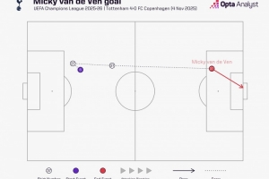 奔襲！范德芬?guī)?7.7米后破門，創(chuàng)造2015年有統(tǒng)計(jì)以來歐冠紀(jì)錄