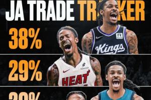 離隊倒計時？莫蘭特下家：國王&熱火前二 狼隊&太陽&老鷹緊隨其后