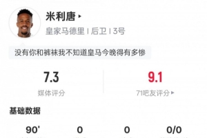 米利唐本場數(shù)據(jù)：1關(guān)鍵傳球9解圍+傳球成功率96.2%，評(píng)分7.3