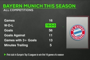火力全開！拜仁本賽季16戰(zhàn)全勝轟56球，13場(chǎng)進(jìn)球3+、共計(jì)落后5分