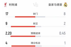 利物浦1-0皇馬全場數(shù)據(jù)：紅軍4成控球17射9正，皇馬6成控球8射2正