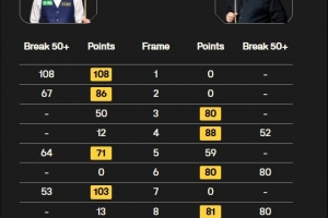 馬奎爾6-4逆轉(zhuǎn)江俊，晉級斯諾克國錦賽8強(qiáng)