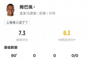 姆巴佩本場數(shù)據(jù)：5過人成功+10對抗成功均全場最多，評分7.3
