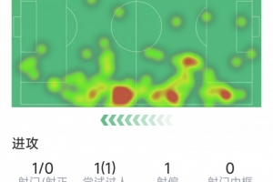 主防薩拉赫，卡雷拉斯本場(chǎng)數(shù)據(jù)：6次搶斷，3次解圍，9次成功對(duì)抗