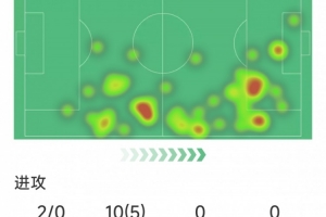薩拉赫本場數據：2次關鍵傳球，10過人5成功，10次成功對抗