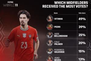FIFPRO年度最佳中場(chǎng)投票細(xì)節(jié)：貝林厄姆25%第三 賴斯8%第十
