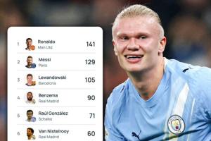 超級射手！哈蘭德52場54球坐穩(wěn)歐冠歷史射手第10，C羅梅西前二