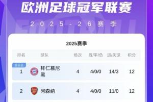 半壁江山！歐冠前八英超占4席：槍手第2 曼城第4 紐卡第6 紅軍第7