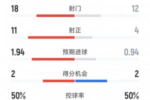 曼城4-1多特全場數(shù)據(jù)：射門18-12，射正11-4，得分機(jī)會2-2