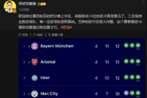 詹?。河⒊琶?3位的紐卡算是歐冠黑馬了，巴薩的防守還是大問題