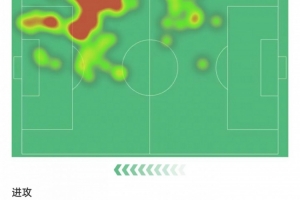 亞馬爾數(shù)據(jù)：破門+造烏龍，成功過人5次+丟球權(quán)30次，評分8.4