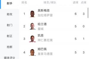 土超鋒霸！歐冠射手榜：奧斯梅恩4輪6球暫登頂，超越哈凱姆的5球