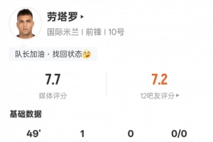 勞塔羅本場(chǎng)比賽數(shù)據(jù)：3射正1進(jìn)球1關(guān)鍵傳球，評(píng)分7.7