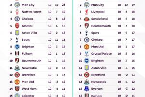 來找亮點了英超官方曬上賽季、本賽季10輪過后積分榜對比